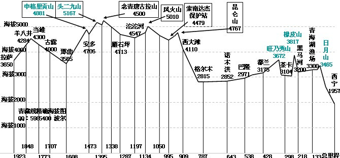 青藏线海拔图