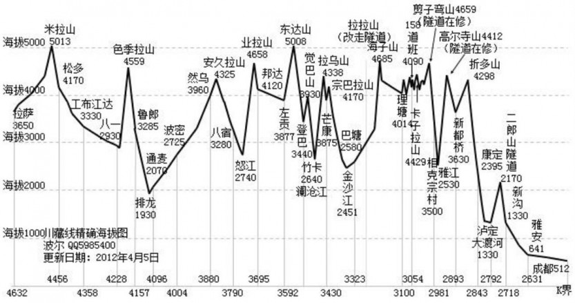 川藏线路程大概情况及沿线海拔简要立面图（参考图，让你先有心理准备）