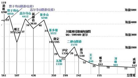 川藏线详细路程情况及沿线海拔立面图：成都-119道班（精确，建议骑行时随身携带。）