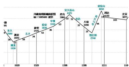 川藏线详细路程情况及沿线海拔立面图：左贡-鲁朗（精确，建议骑行时随身携带。）