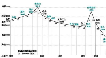 川藏线详细路程情况及沿线海拔立面图：鲁朗-拉萨（完全精确，建议骑行时随身携带。）
